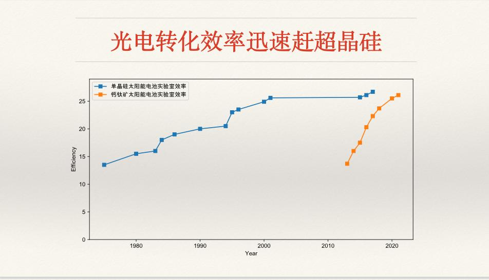 鈣鈦礦，會(huì)革晶硅電池的命嗎？