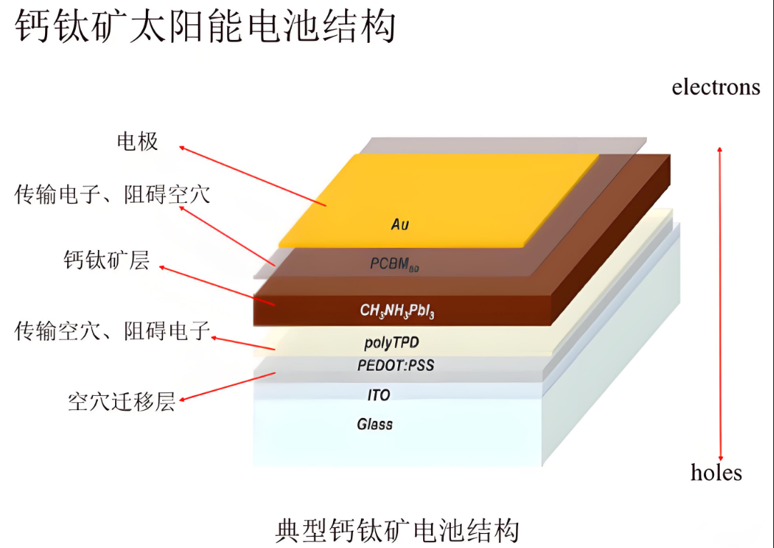 鈣鈦礦太陽能電池器件結(jié)構