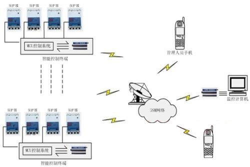 GPRS智能電網遠程抄報防竊系統